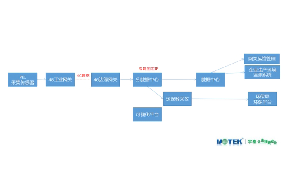 生態(tài)治理環(huán)保監(jiān)測(cè)系統(tǒng)客戶需求.jpg