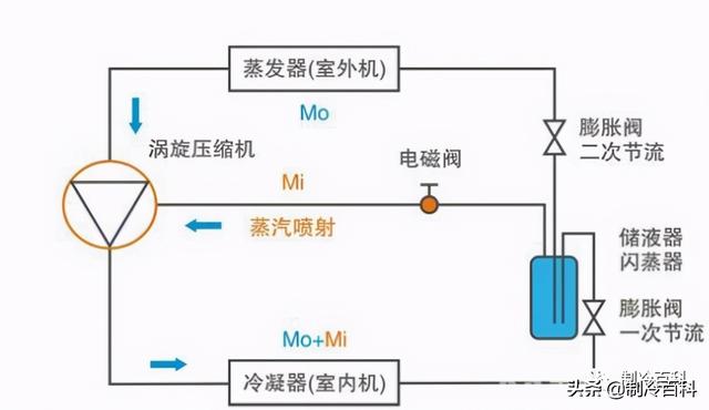 空氣能噴氣增焓原理，什么是空氣能熱泵噴氣增焓技術