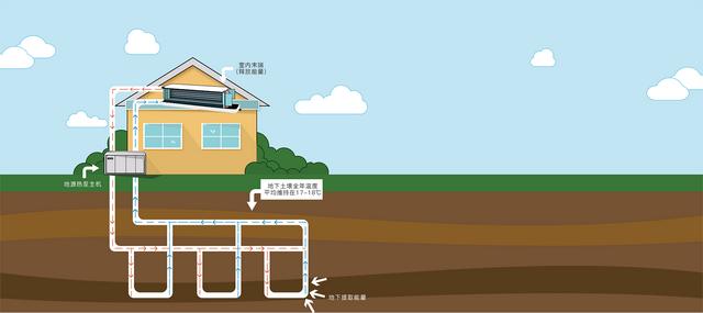 地源、水源、空氣源熱泵，怎么選？